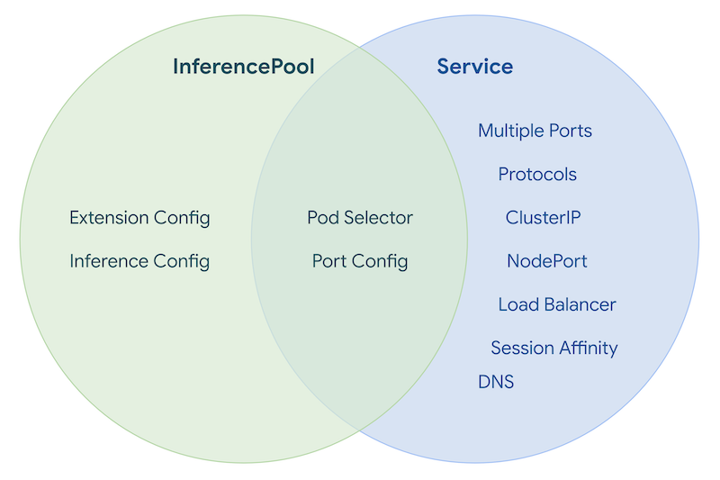 Comparing InferencePool with Service