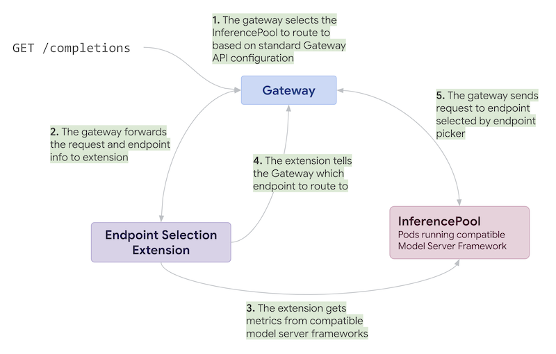 Gateway API Inference Extension Request Flow