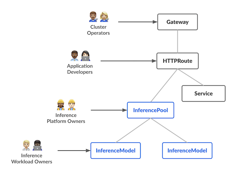 Gateway API Inference Extension Resource Model